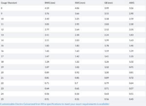 Electro Galvanized Wire Specification