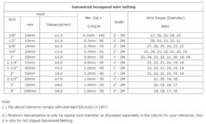 Hexgonal Wire Mesh Parameter