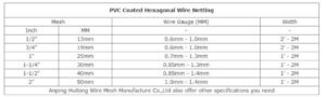 Hexgonal Wire Mesh Parameter
