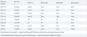 Razor Barbed Wire Parameter